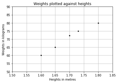 Figure 2: Plotting the weights against heights for a group of people