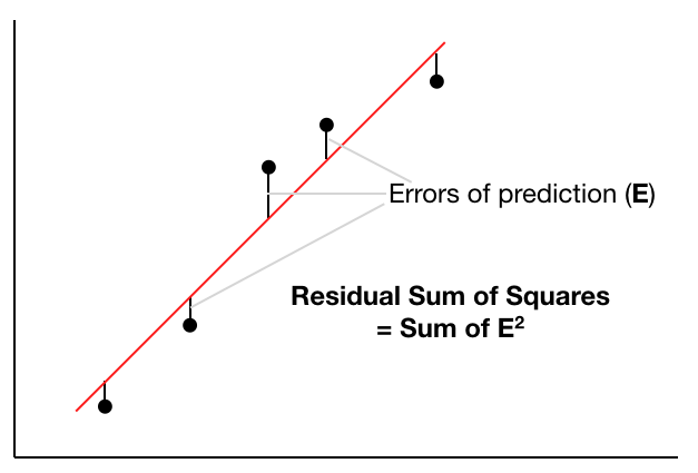 Figure 4: Calculating the Residual Sum of Squares for Linear Regression