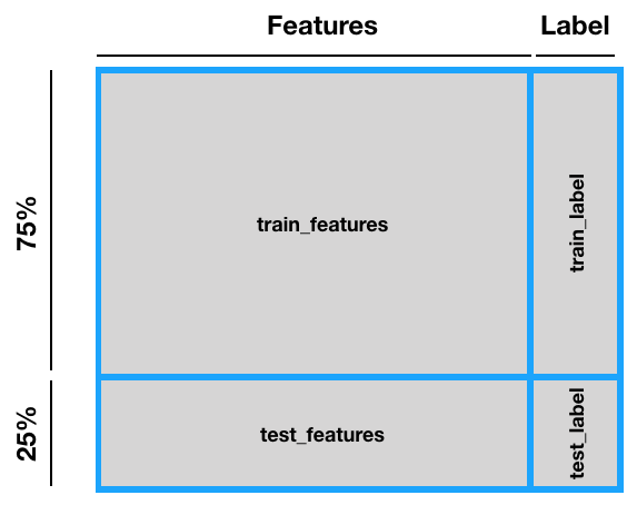 Figure 6: Splitting the dataset into training and testing sets