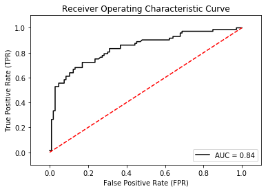Figure 7: Plotting the ROC curve and displaying the AUC