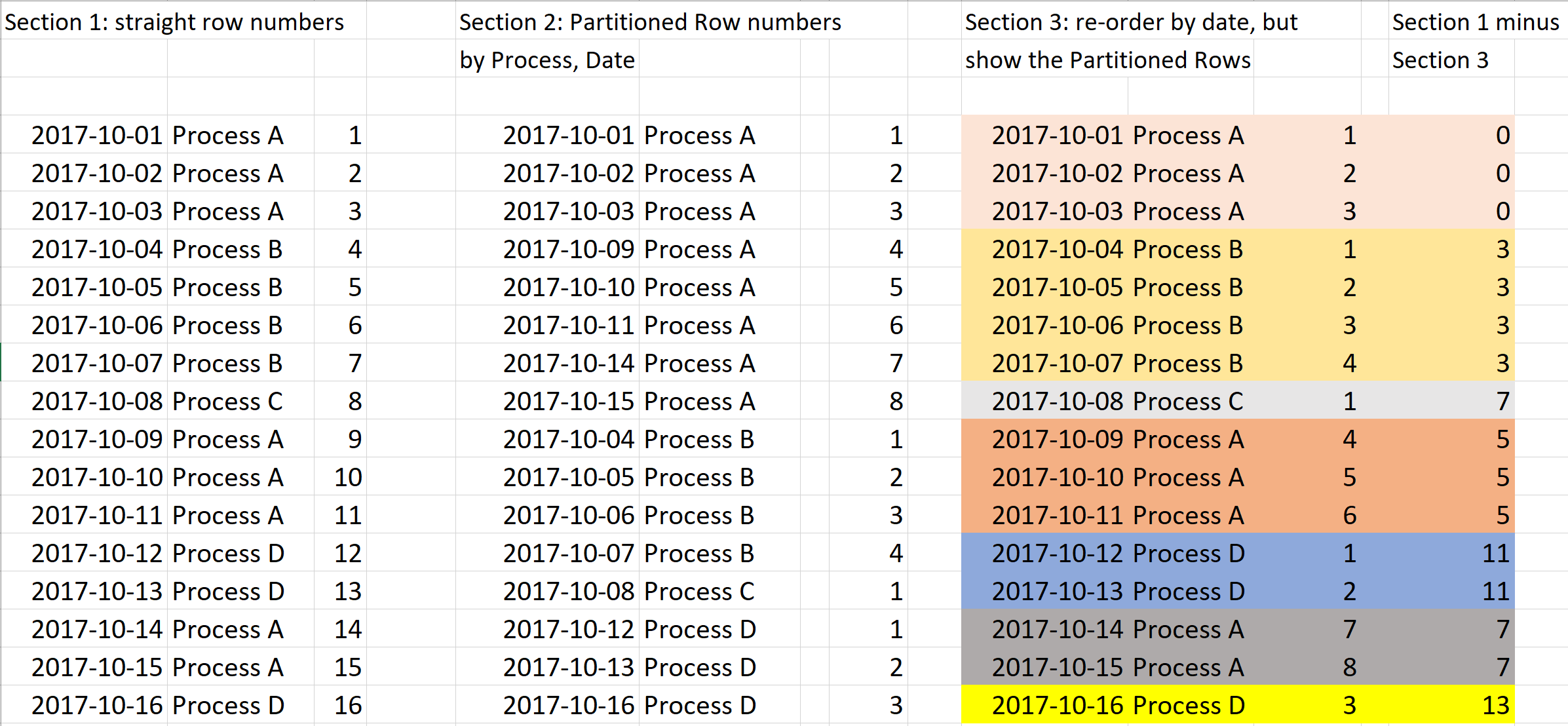 Figure 8: Rank each day by date, then by process date, then subtract one ranking from the other