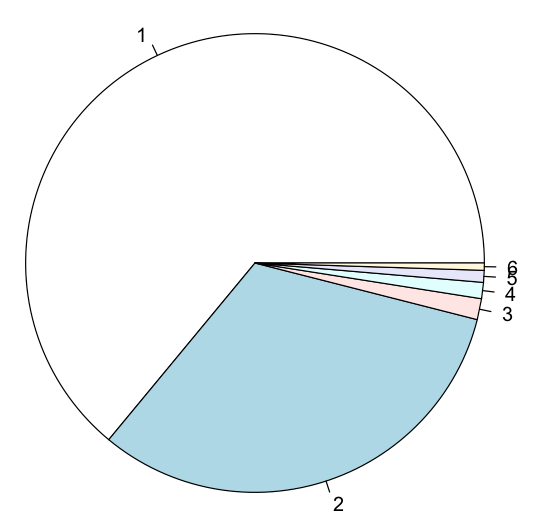 Figure 15: Displaying a pie chart