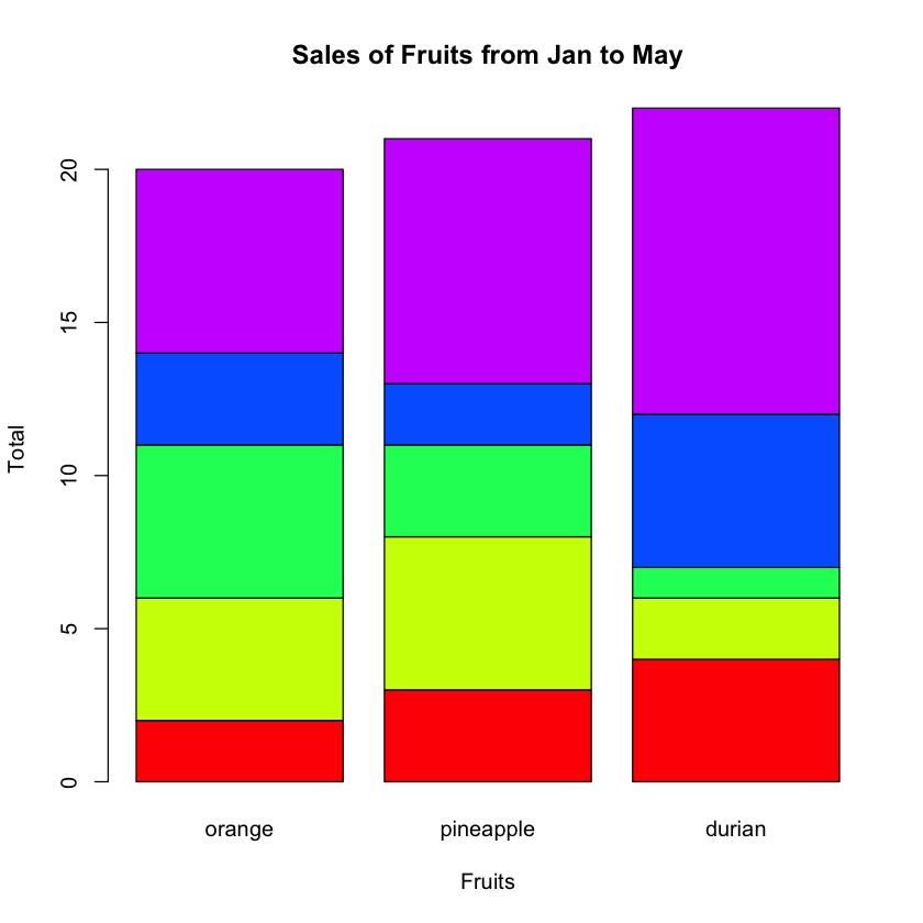 Figure 9: Stack the bars of each month for each of the fruits.
