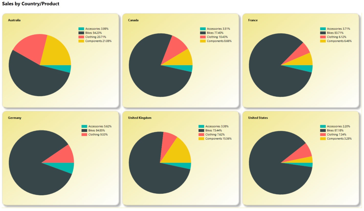 Figure 1: A basic SSRS dashboard page with a pie chart for each country