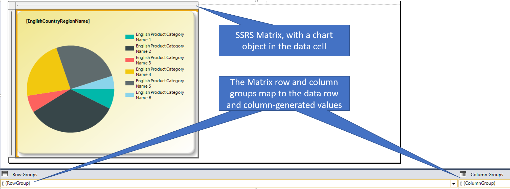 Figure 5: One chart inside a matrix in SSRS, with row/column groups mapped to the values 