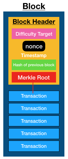 Figure 10: A block contains the block header, which in turns contains the Merkle Root of the transactions