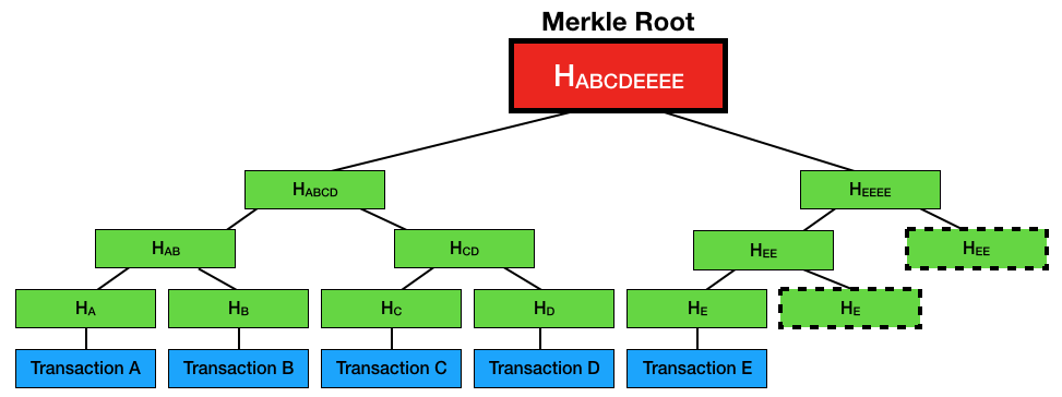 Figure 11: How the Merkle Root is derived from the Merkle Tree
