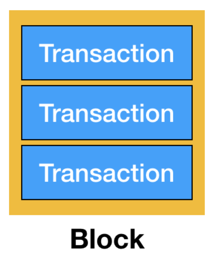 Figure 3: Transactions are grouped into blocks