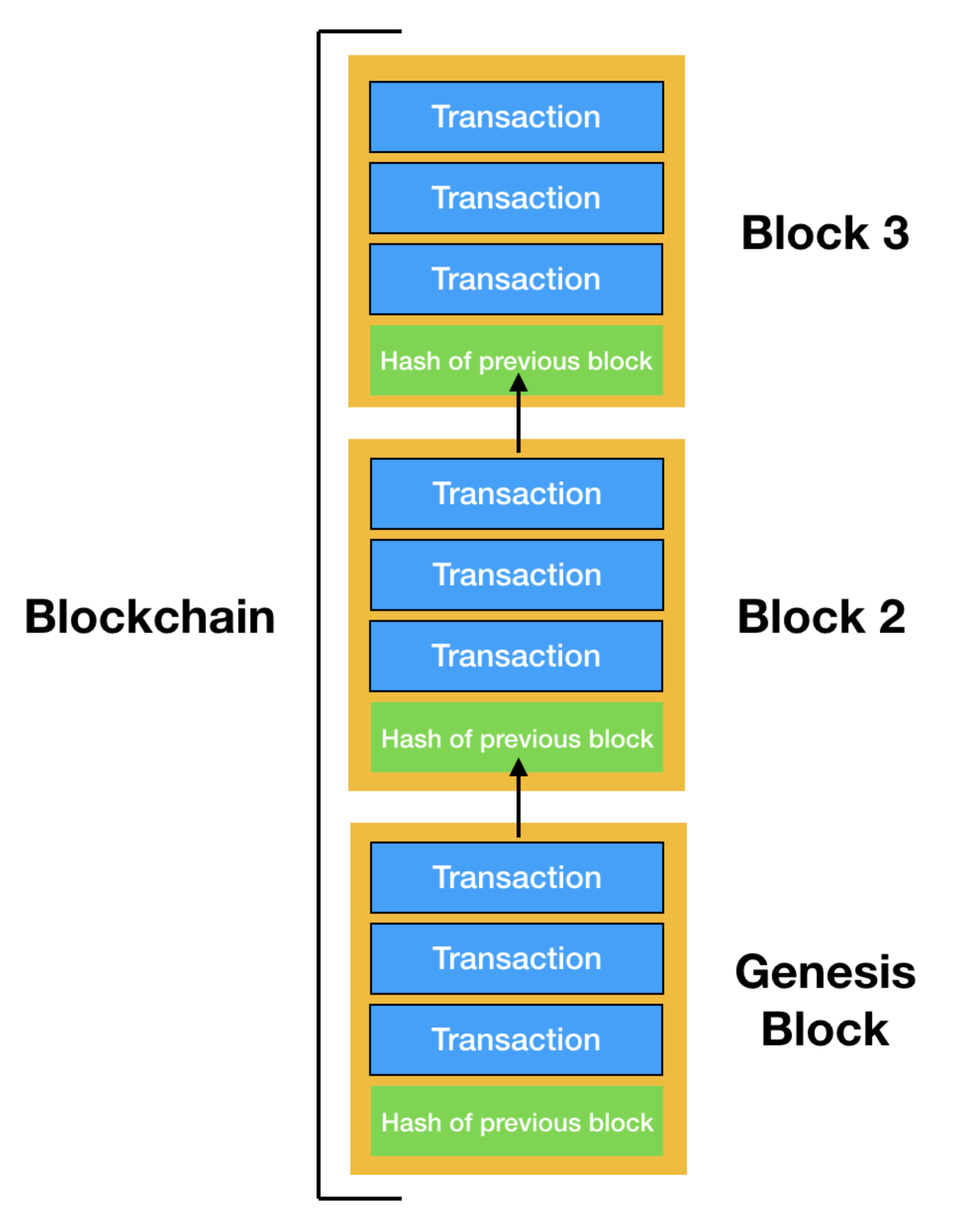 Figure 5: Using hashing to chain the blocks in a blockchain