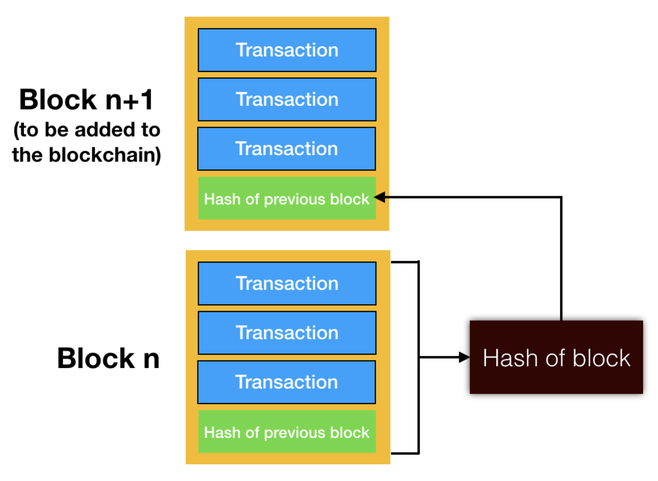Figure 7: Storing the hash of the current block in the next block