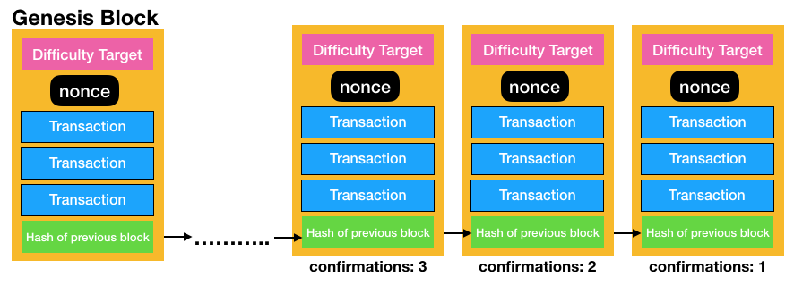 Figure 9: Confirmations of blocks in a blockchain