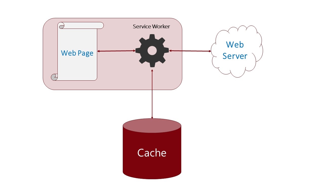 Figure 9: Caching your most popular pages and assets can reduce load time for your users.