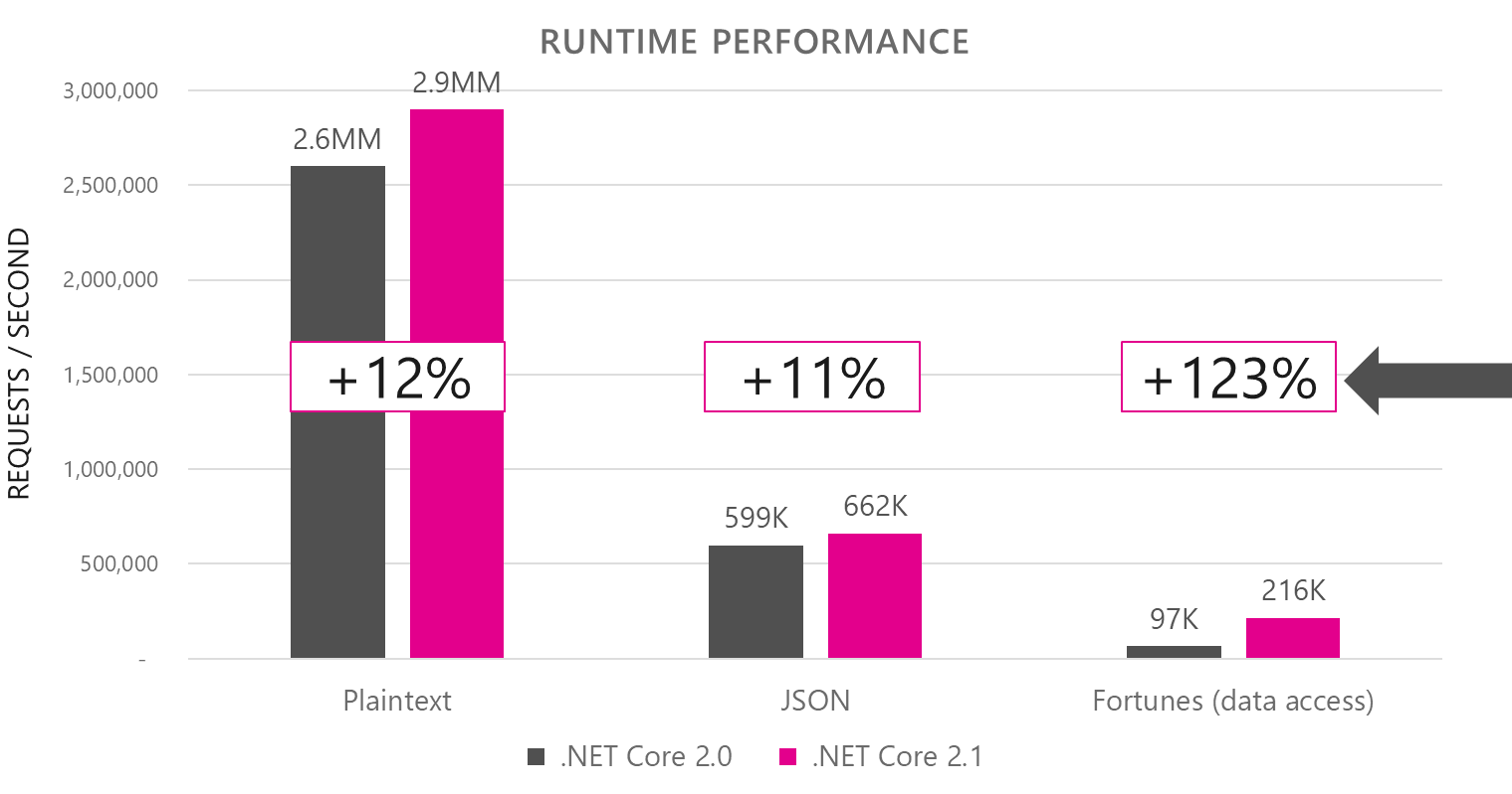 Figure 8: .NET Core 2.1 runtime performance on the TechEmpower benchmarks.