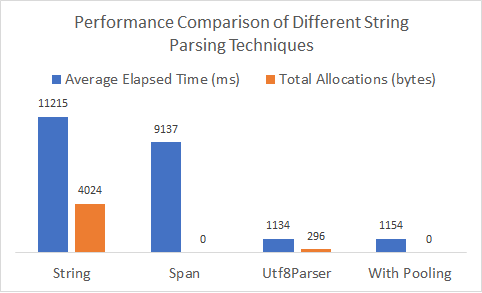 Figure 10: Comparing the performance of using string APIs versus span-based APIs to parse a string of integers.