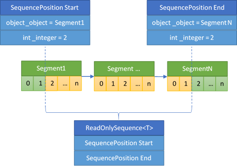 Figure 14: The conceptual representation of ReadOnlySequence, which consists of a start and end SequencePosition.