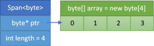 Figure 2 : Span<byte> wrapping a byte array points to its start.