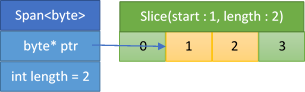 Figure       3      : Slicing a Span<byte> changes its pointer and length fields.