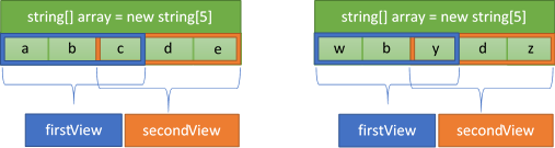 Figure       4      : An example of how the contents of an array can be changed by multiple spans using the indexer. Original (left), after (right).