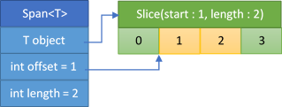 Figure       5      : Slicing portable span affects the offset field while keeping the object field unchanged.