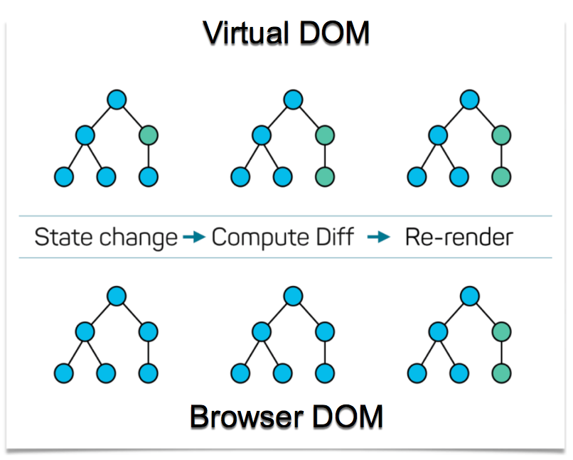 Figure 1:The Virtual DOM illustration    