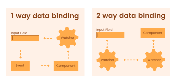 Figure 2: The differences between one-way-data binding and two-way-data binding    