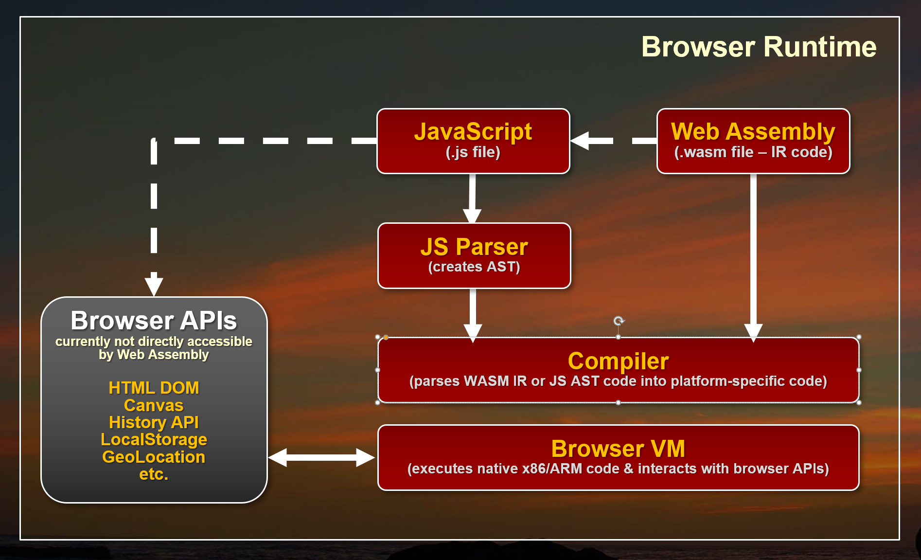 Figure 1: Web Assembly sits side-by-side with JavaScript. 