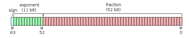 Figure 2: The IEEE 754 Standard for storage of 64-bit floating point numbers    