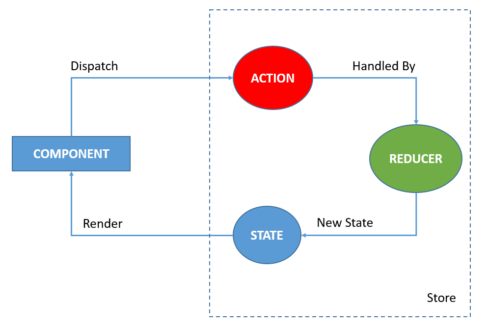 Figure 1: Components and Store communication lifecycle