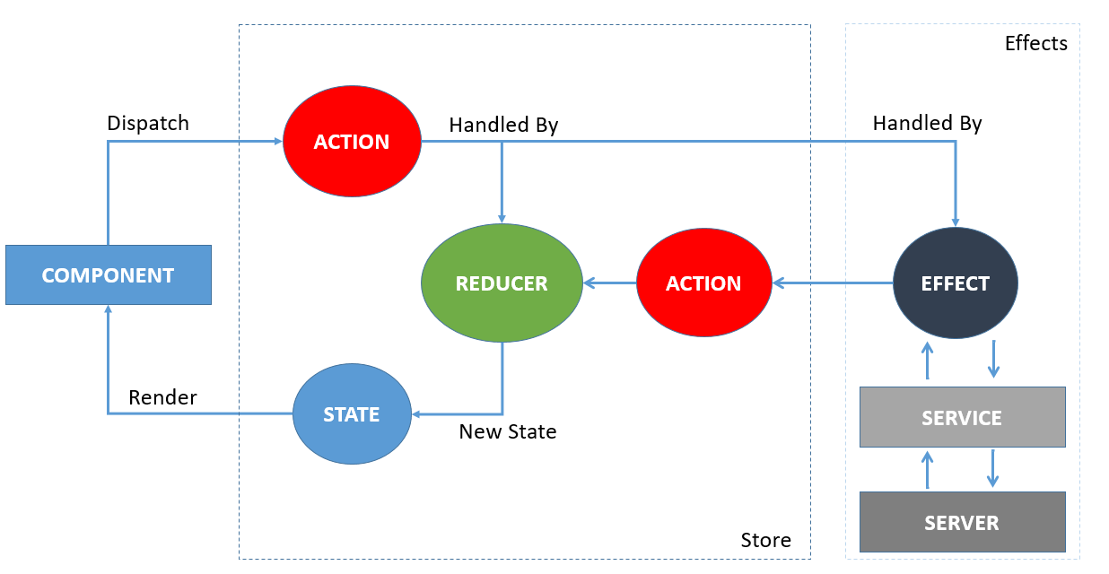 Figure 4: NgRX/store, ngrx/effects, and container components communication lifecycle 