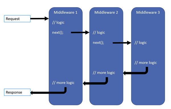 Figure 5: Middleware components plug into inbound and outbound request processing
