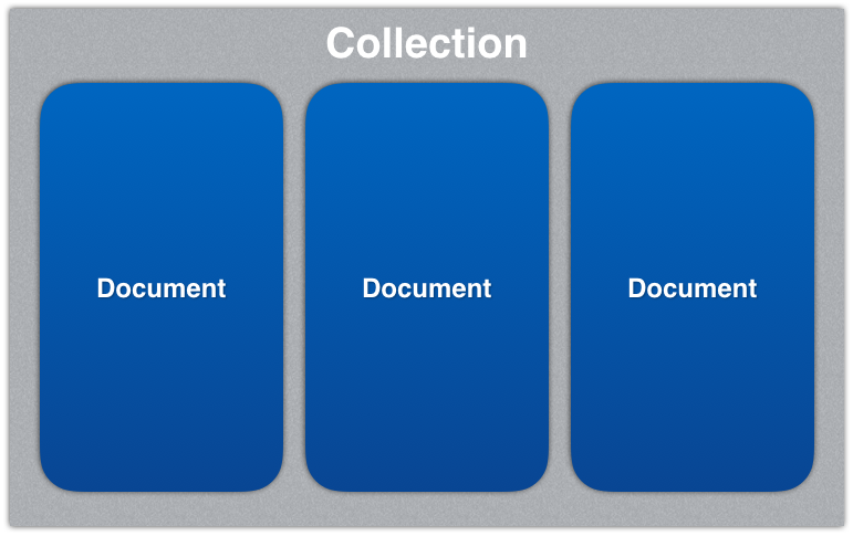 Figure 3: Multiple documents form a collection