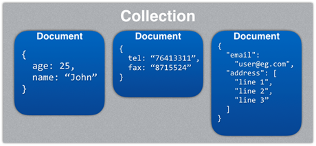 Figure 4: Documents in a collection need not have the same structure and fields