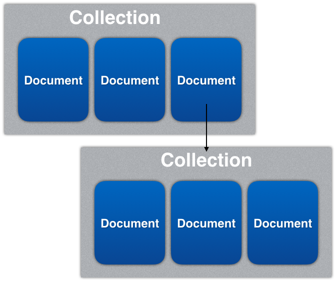 Figure 5: A document may reference another document or collection