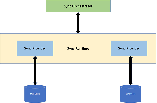 Figure 1: The components of Microsoft Sync Framework