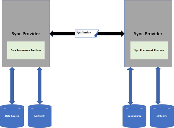 Figure 2: A Sync Session is established for synchronizing data between the source and the destination.