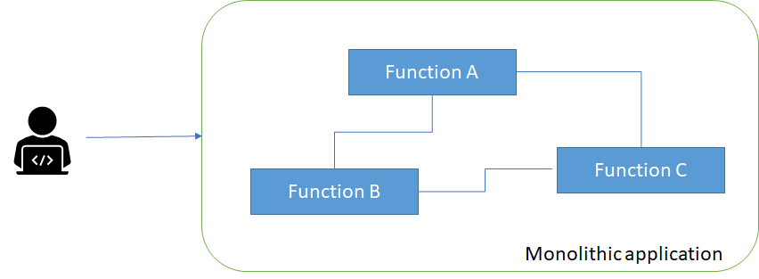 Figure 1: A monolithic application with all its functions in a single application