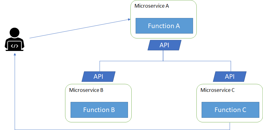 Figure 2: A microservice-oriented architecture, with functions isolated in their own services