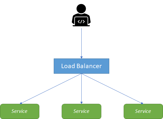 Figure 4: Load balanced replicated stateless application
