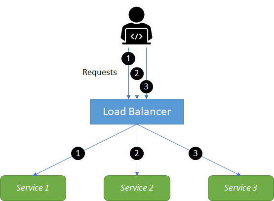 Figure 6: Sharded load-balanced services respond to different user requests