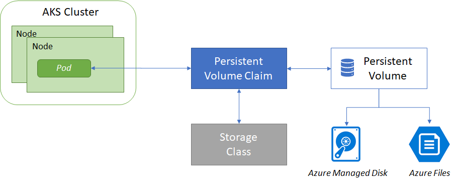 Figure 7: AKS cluster with persistent storage