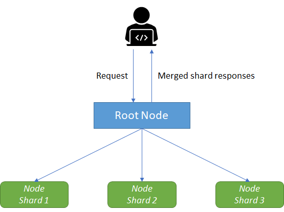 Figure 8: User request and merged shard responses in the scatter-gather pattern