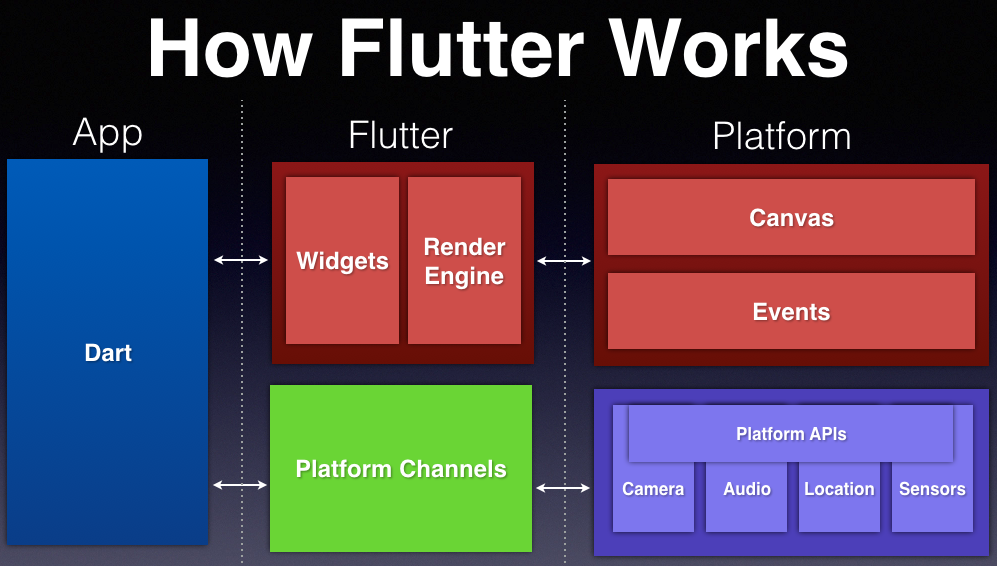 Figure 3: How Flutter works