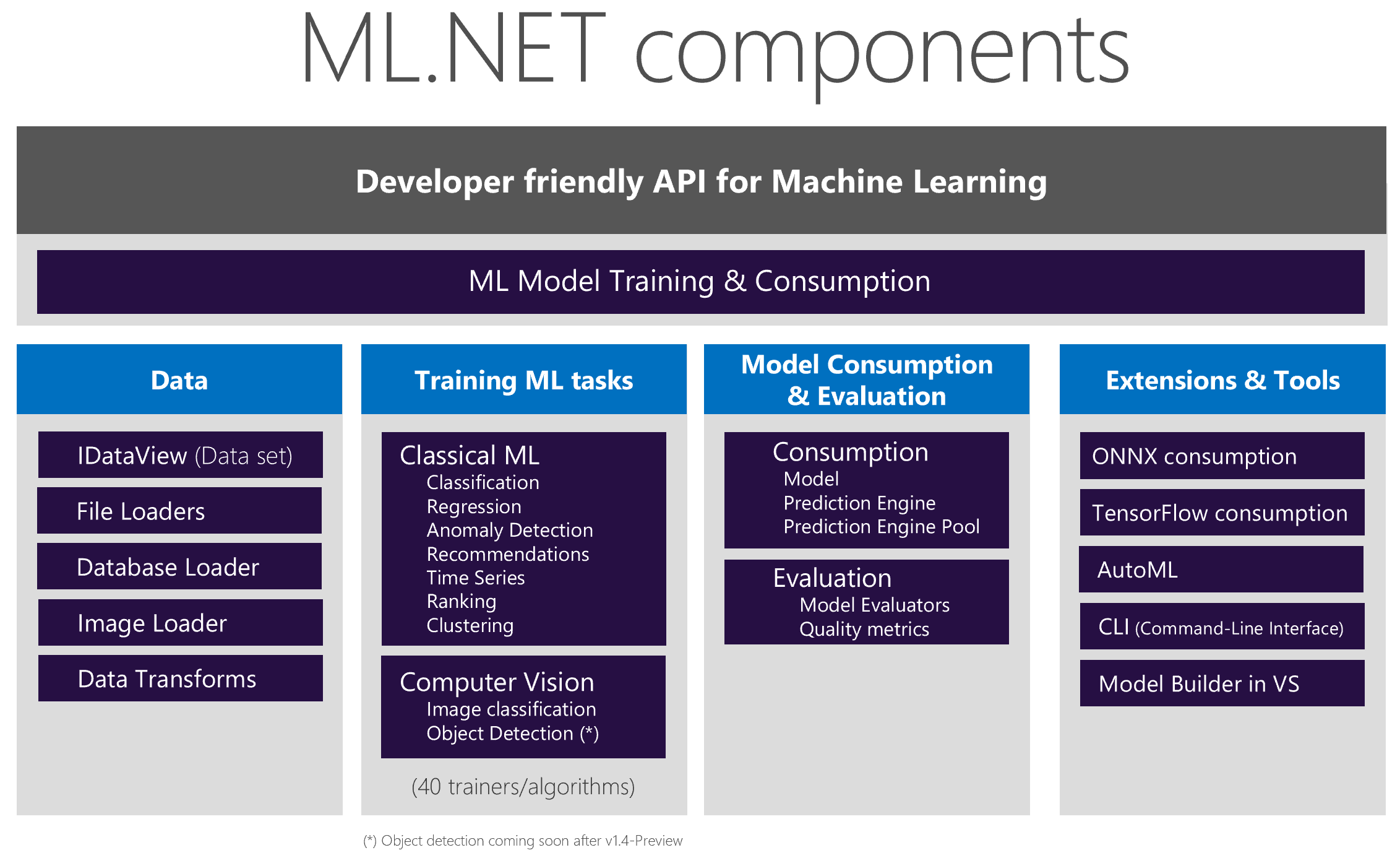 Figure 2: ML.NET components