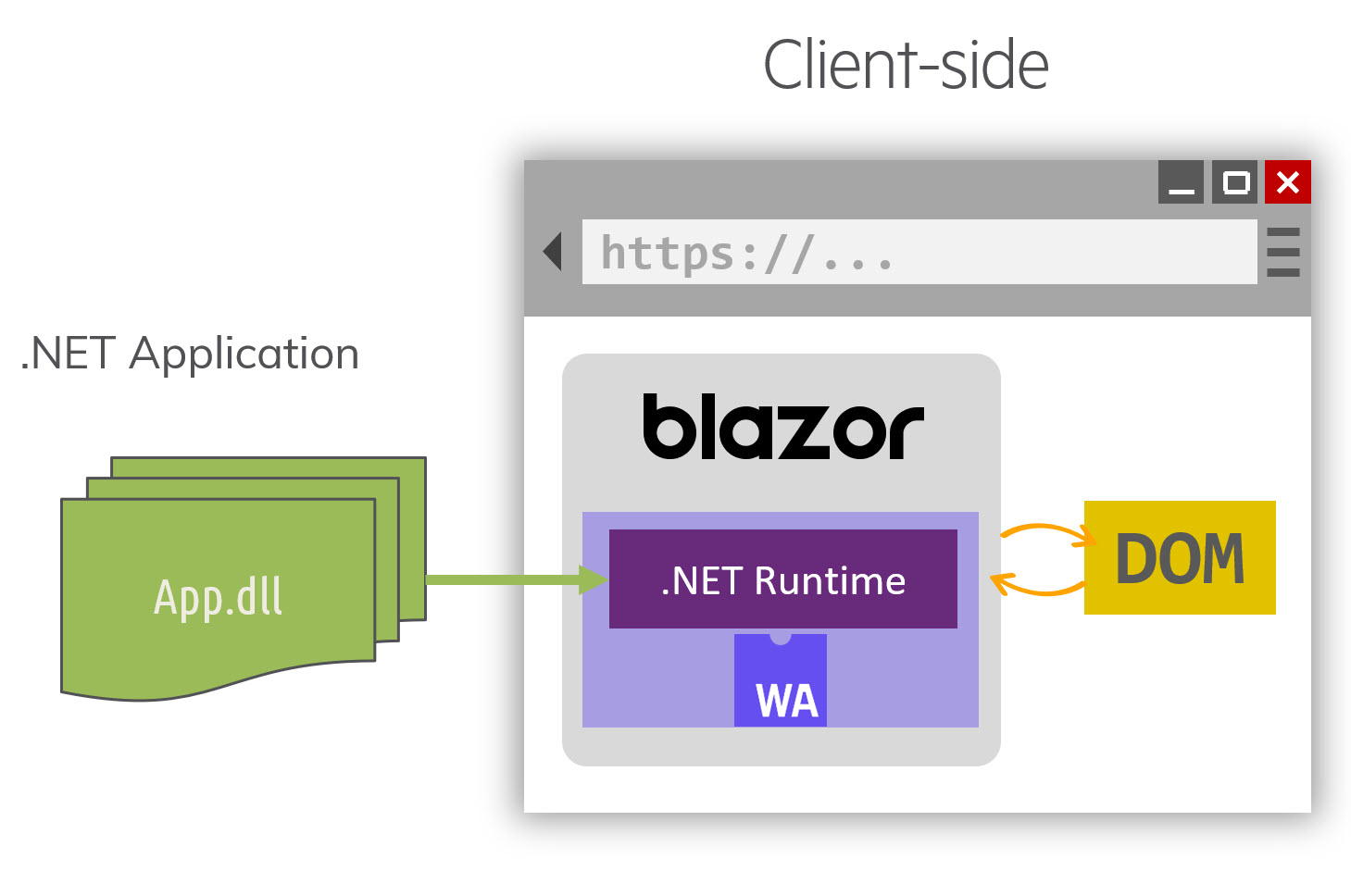 Figure 2: This diagram shows the .NET runtime inside the browser using WebAssembly. Blazor uses this runtime to work directly with standard .NET libraries (.dll).