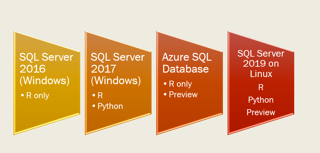 Figure 3: Versions of SQL Server that support machine learning