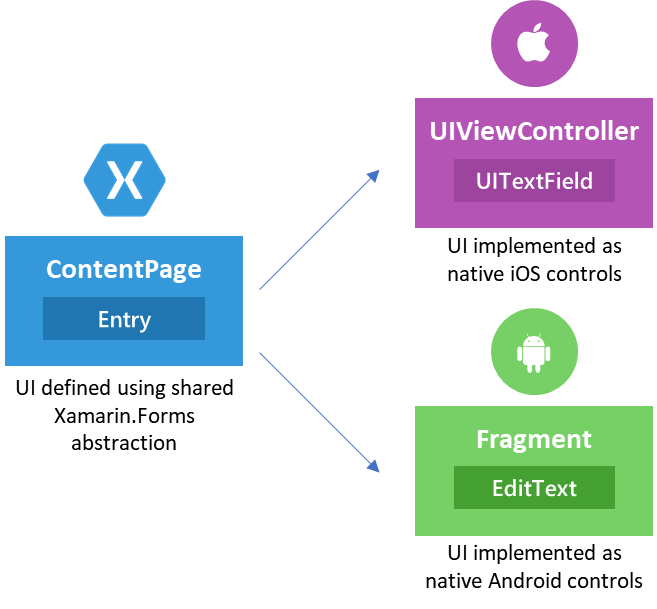 Figure 2: Translation of a Xamarin.Forms ContentPage to native controls on iOS and Android