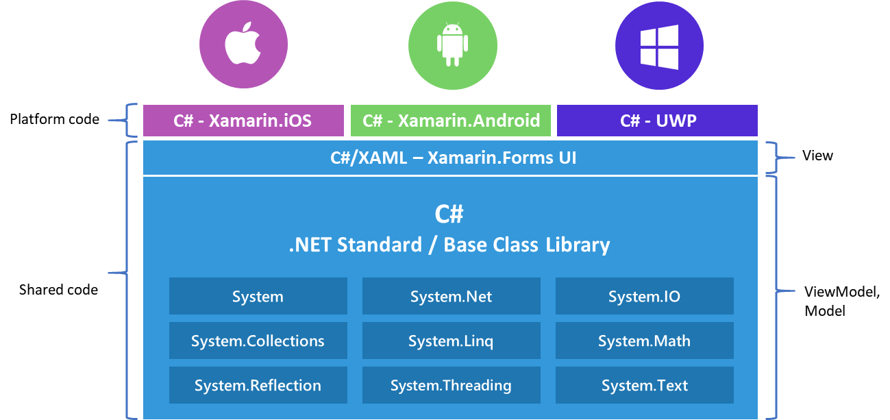 Figure 3: The Xamarin.Forms code share architecture and related MVVM components