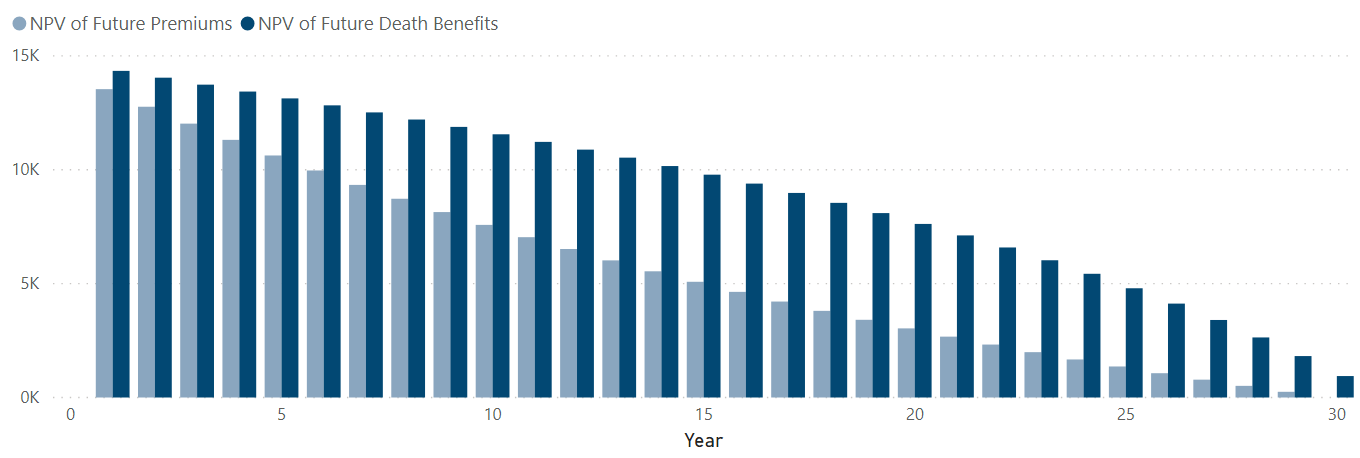 Figure 18: Future NPV of death benefits versus future NPV of premiums