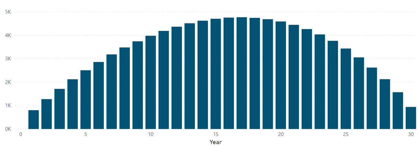 Figure 19: Actuarial reserves by year