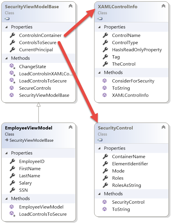 Figure 3: Classes used to secure controls on the employee screen